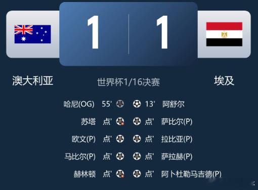 【进16强！埃及点球5-3澳大利亚 澳大利亚119分钟换门将埃及4罚全中】   