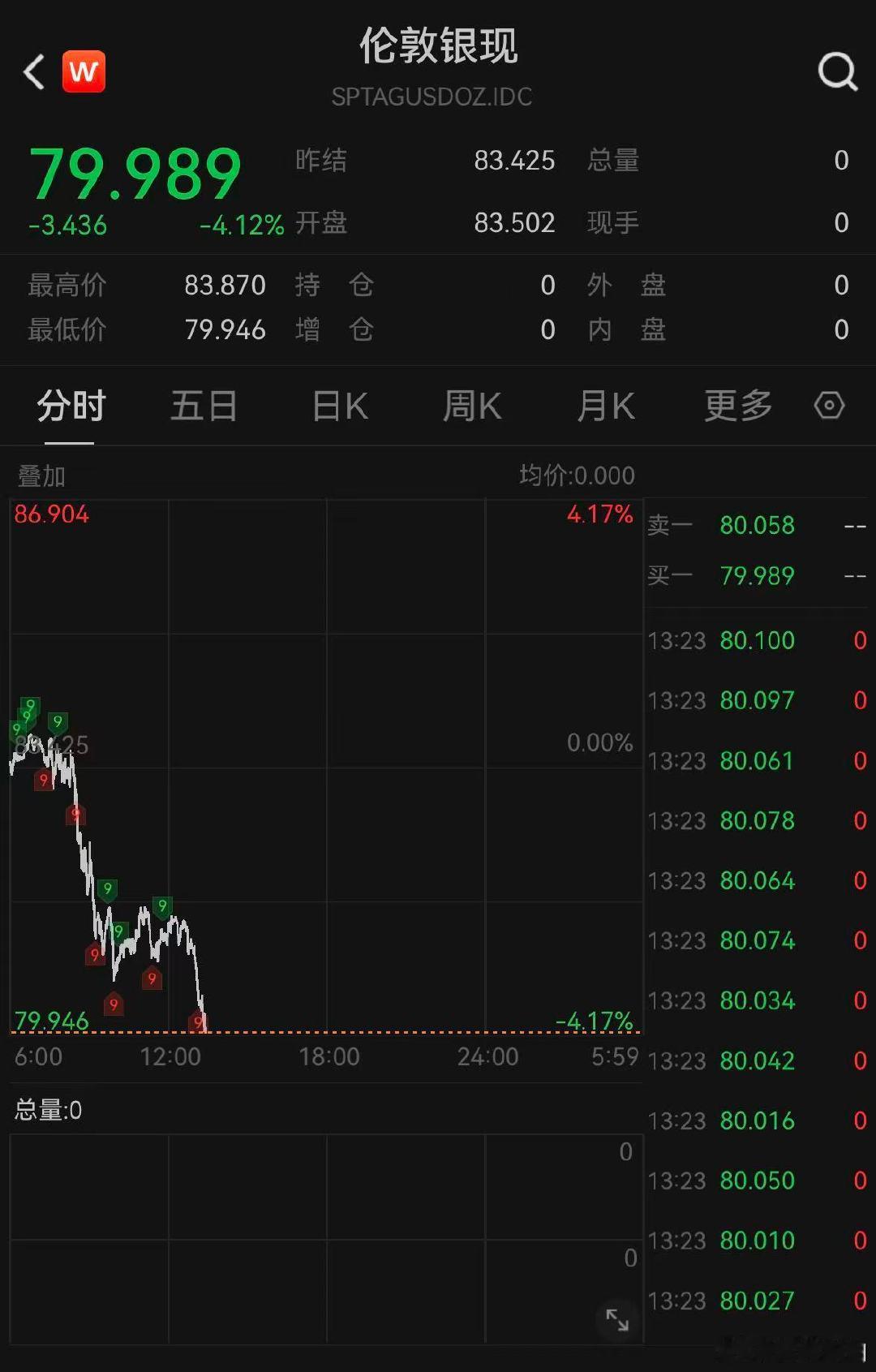 【白银再度下破80美元】5月15日，现货白银向下跌破80美元/盎司，日内下跌4.