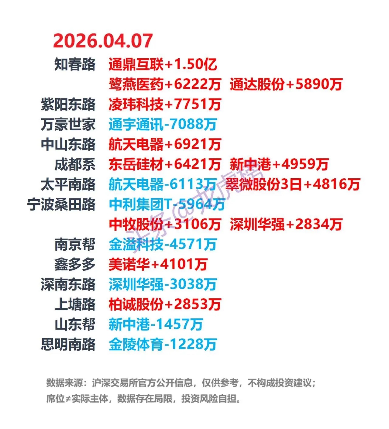 4月7日，主力资金动向+热门人气榜+涨停连板复盘+游资龙虎榜数据1、主力资金流入