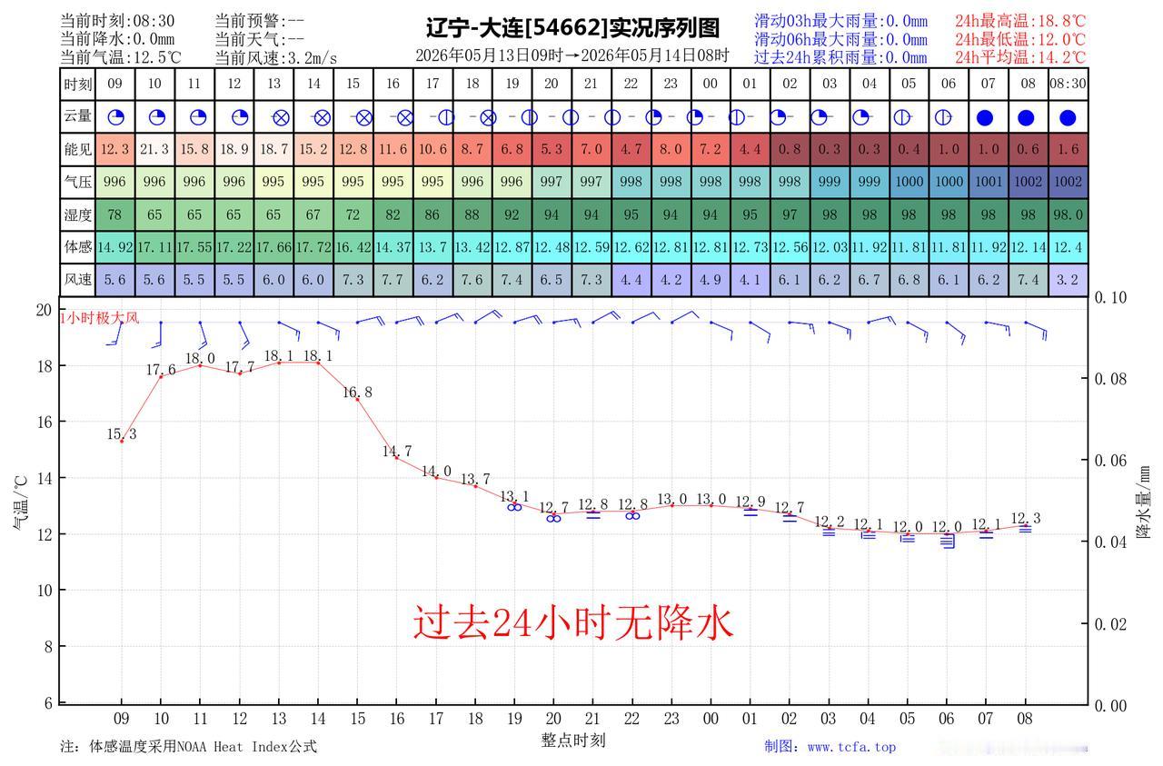 昨日官方预报：大连5月13日白天到夜间晴间多云，有雾，东南风4到5级，最高气温：
