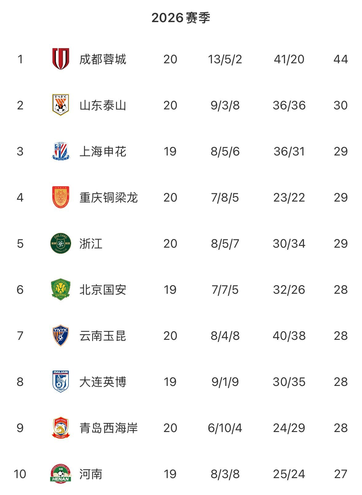 中超积分榜成都蓉城山东泰山武汉三镇保级战📊中超无罚分积分榜：蓉城44分遥遥领先