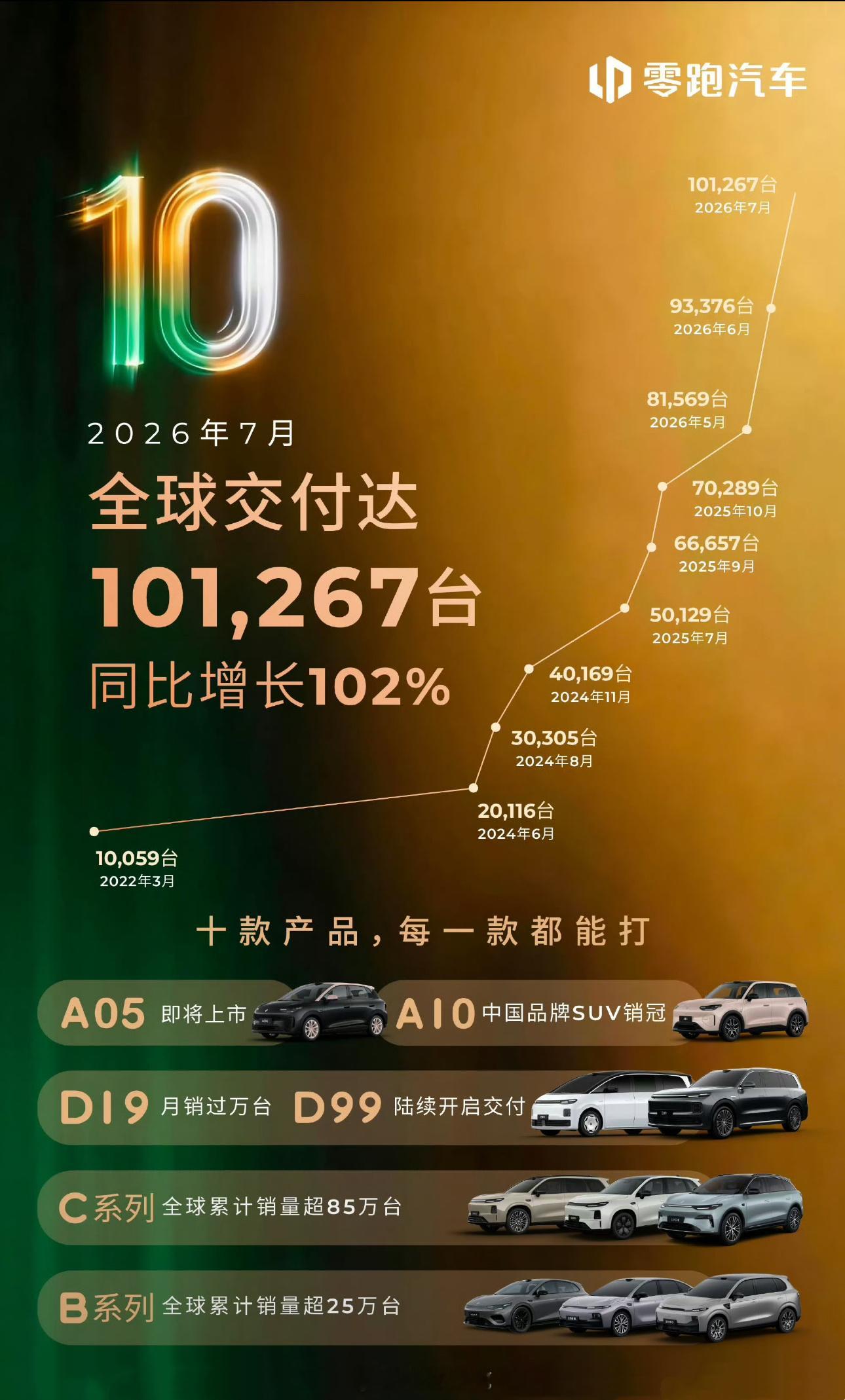 车企7月份销量数据零跑单月干到101267台！新势力月销破十万，放去年这会儿没人