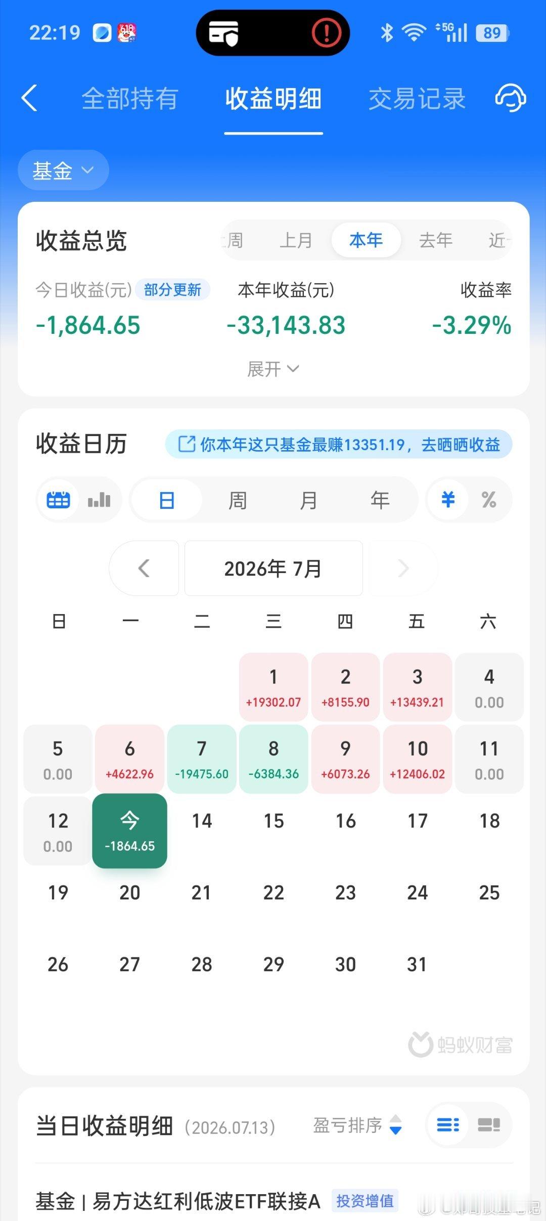 今天半导体指数再次大跌4.73%，科创50大跌3.42%，我科技板块虽然卖的早了