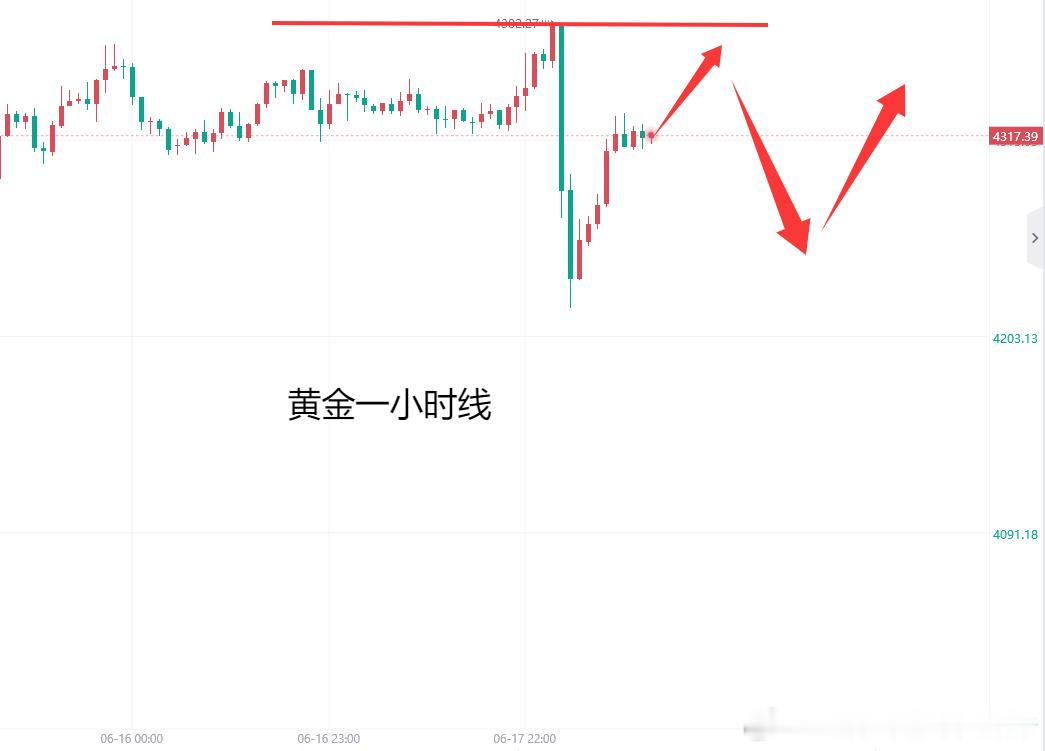 从盘面看，昨晚黄金的表现非常典型。利率决议前后，黄金先向上冲到4375—4380