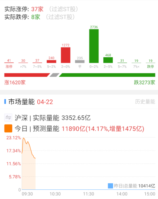 今天的地板股基本都是雷股，其它正常交易的都还行。 ​​​