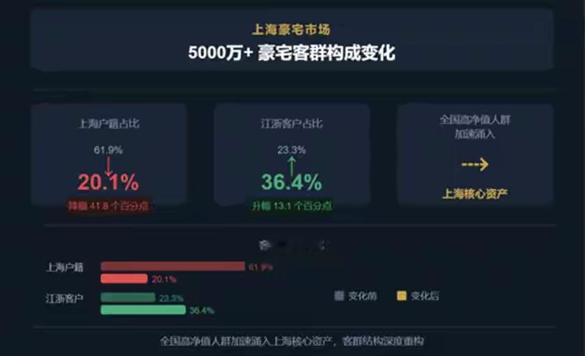 最近不少数据出炉，一线二手房成交走高，部分城市房价小幅回弹，各类楼市政策密集出台