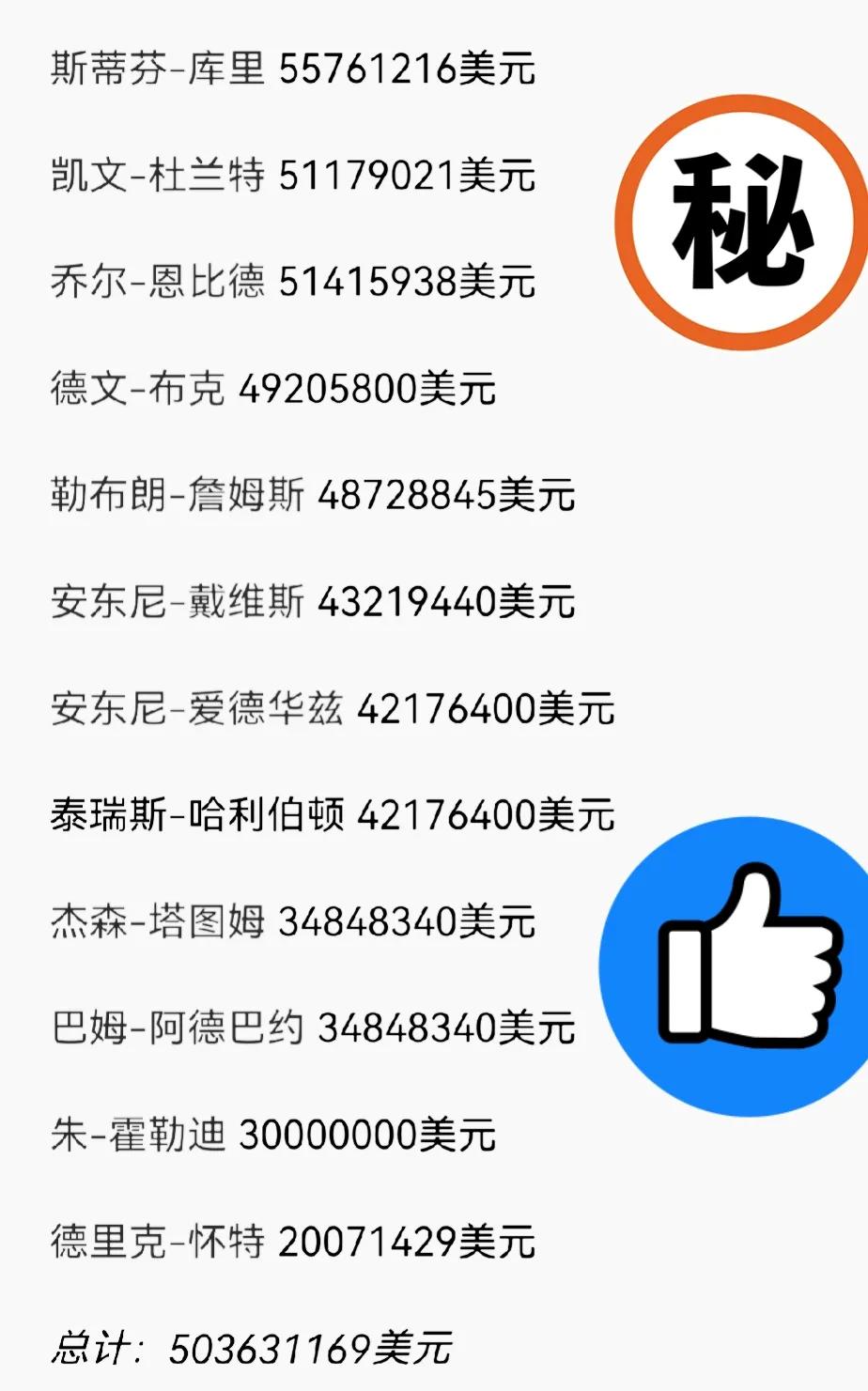 看看🇺🇸全队五亿美元的年薪排行，如果薪资得分，库里得投多几个三分了。
库里和