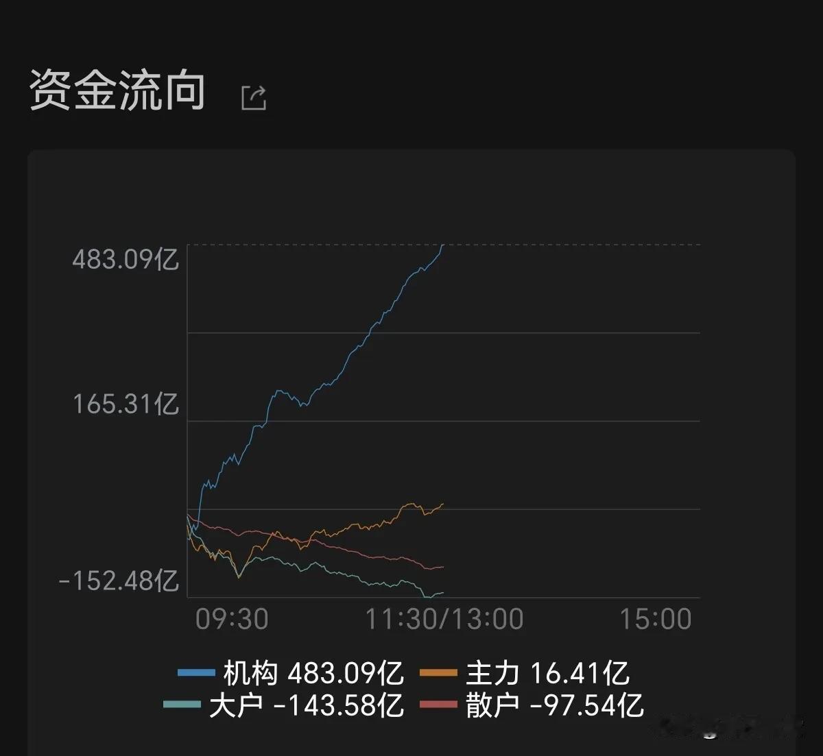 周二午
指数红盘但炸板效应突出，资金大幅分化，机构强买、大户散户出逃，个股跌多涨
