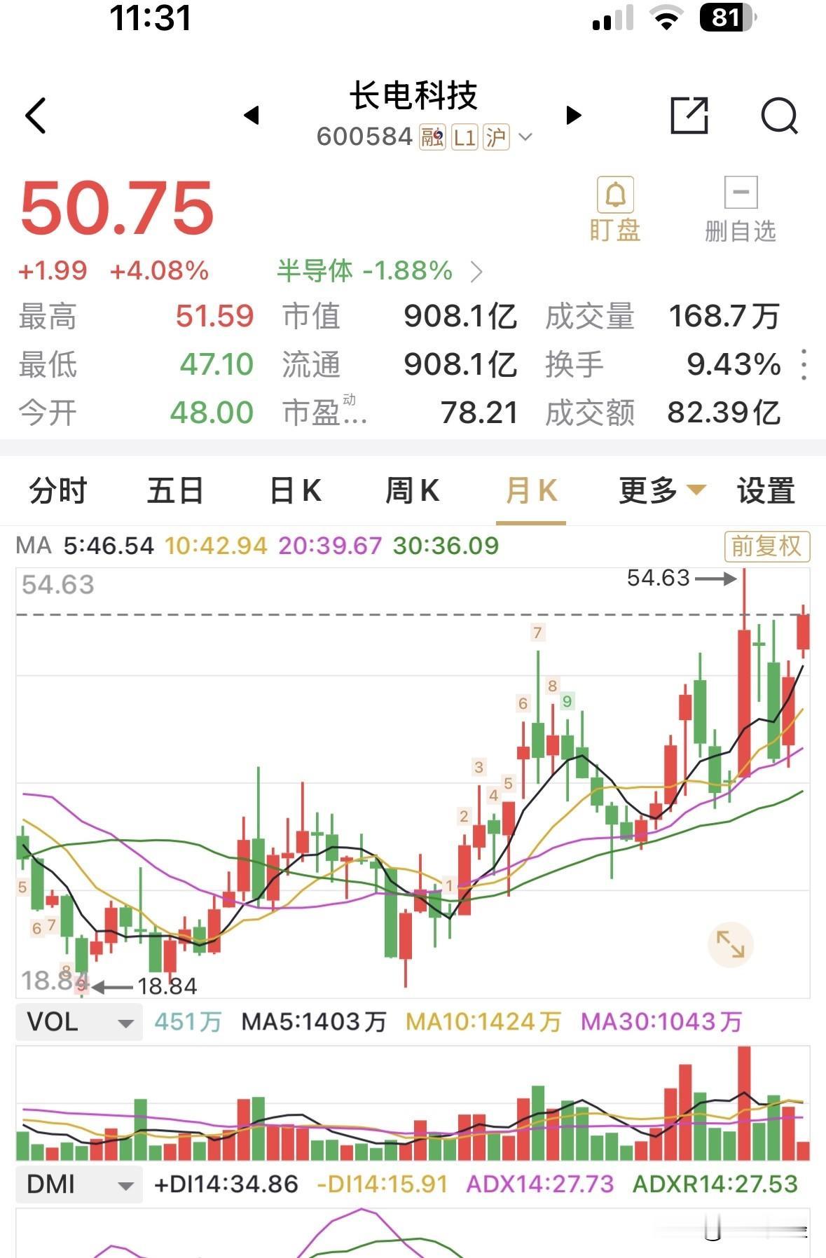 长电科技重回50.0元大关，涨4%，3月突急调近20%，但4月份涨17%之后，五