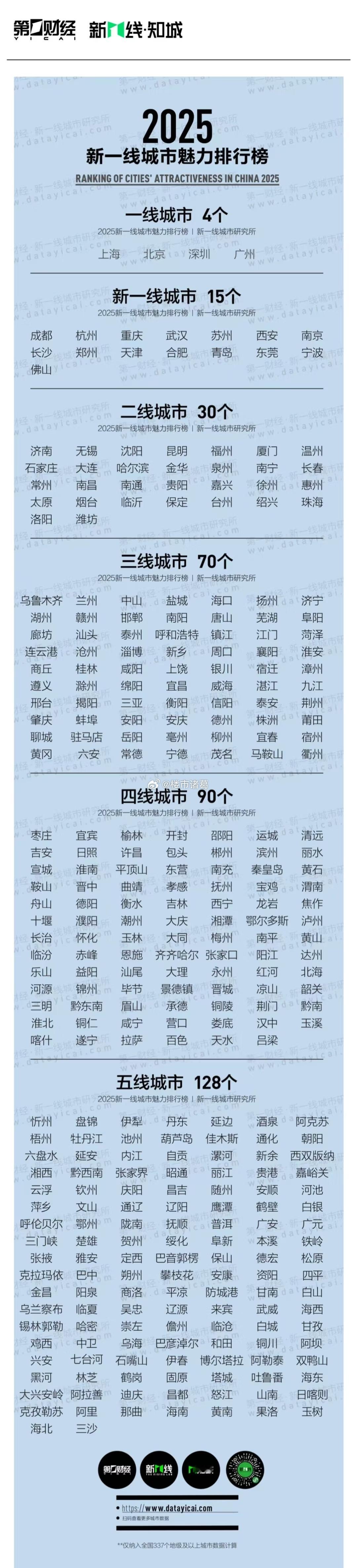 2025年新一线城市排行榜出炉 ​​​