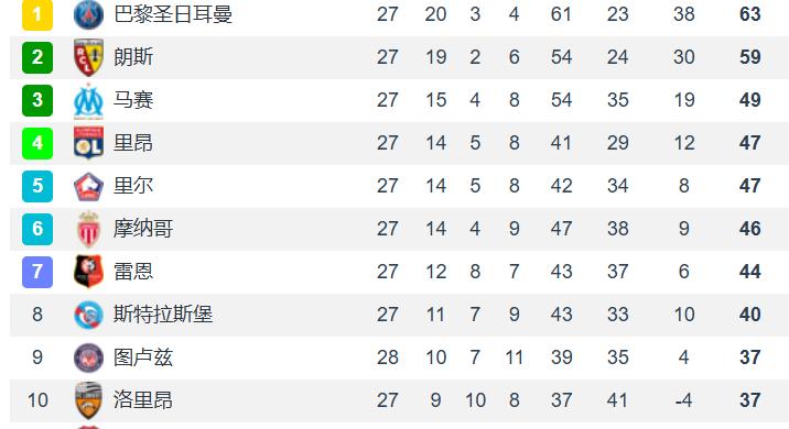 登贝莱凌空时，甚至还犹豫半秒射门用哪只脚，巴黎3-1击败图卢兹，登贝莱2球入账，