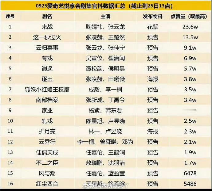 今天🥝大会各剧集官🫘物料点👍🏻排名🈶，符合大家体感吗？ ​​​