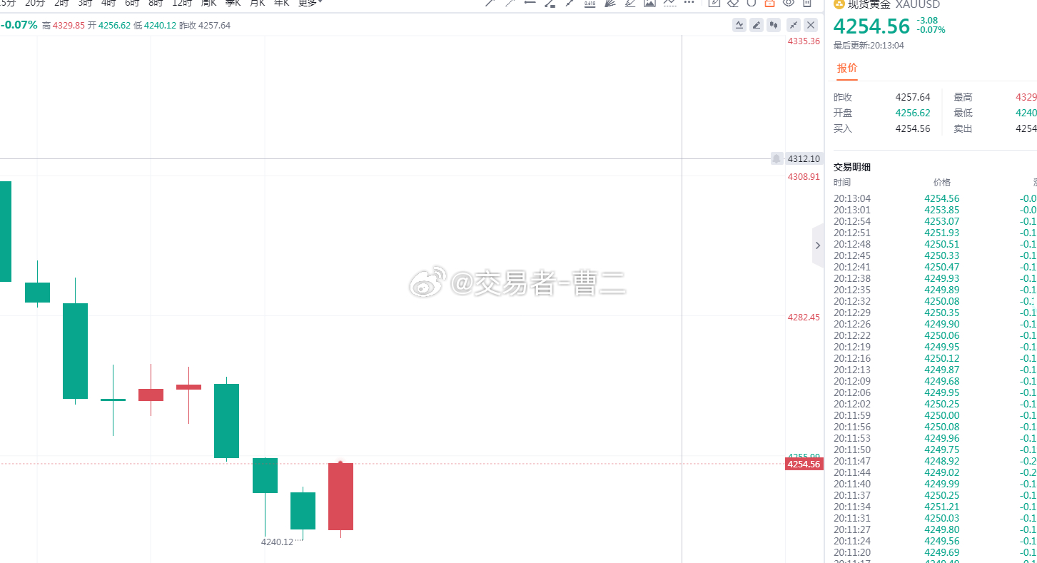 黄金 目前下方4240支撑有效开始反弹，我们上方看4260压力，若冲至受阻，我们