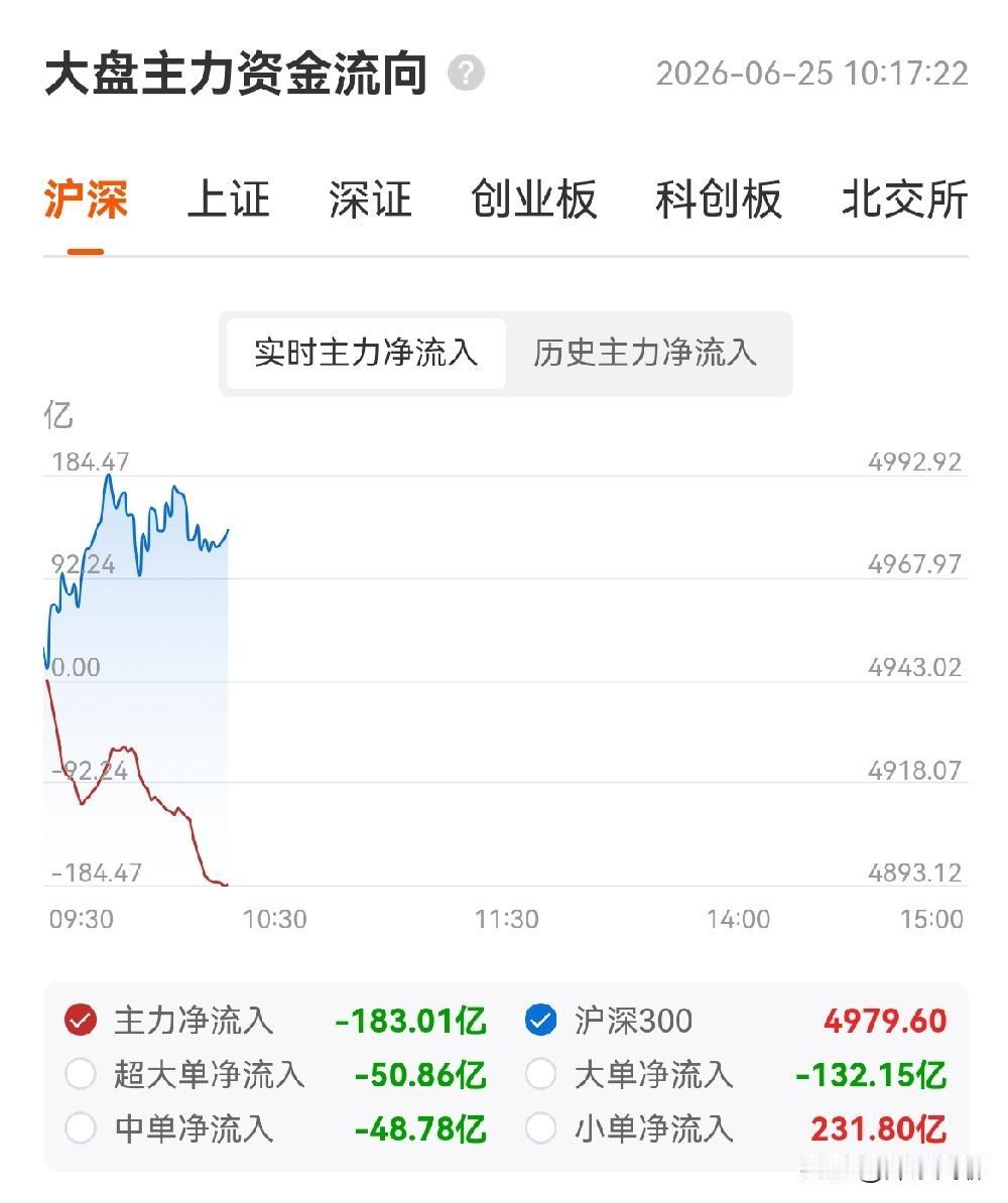 今天上午仍是"老登失血、小登狂欢"的极致分化——超4500只个股下跌，科创50大