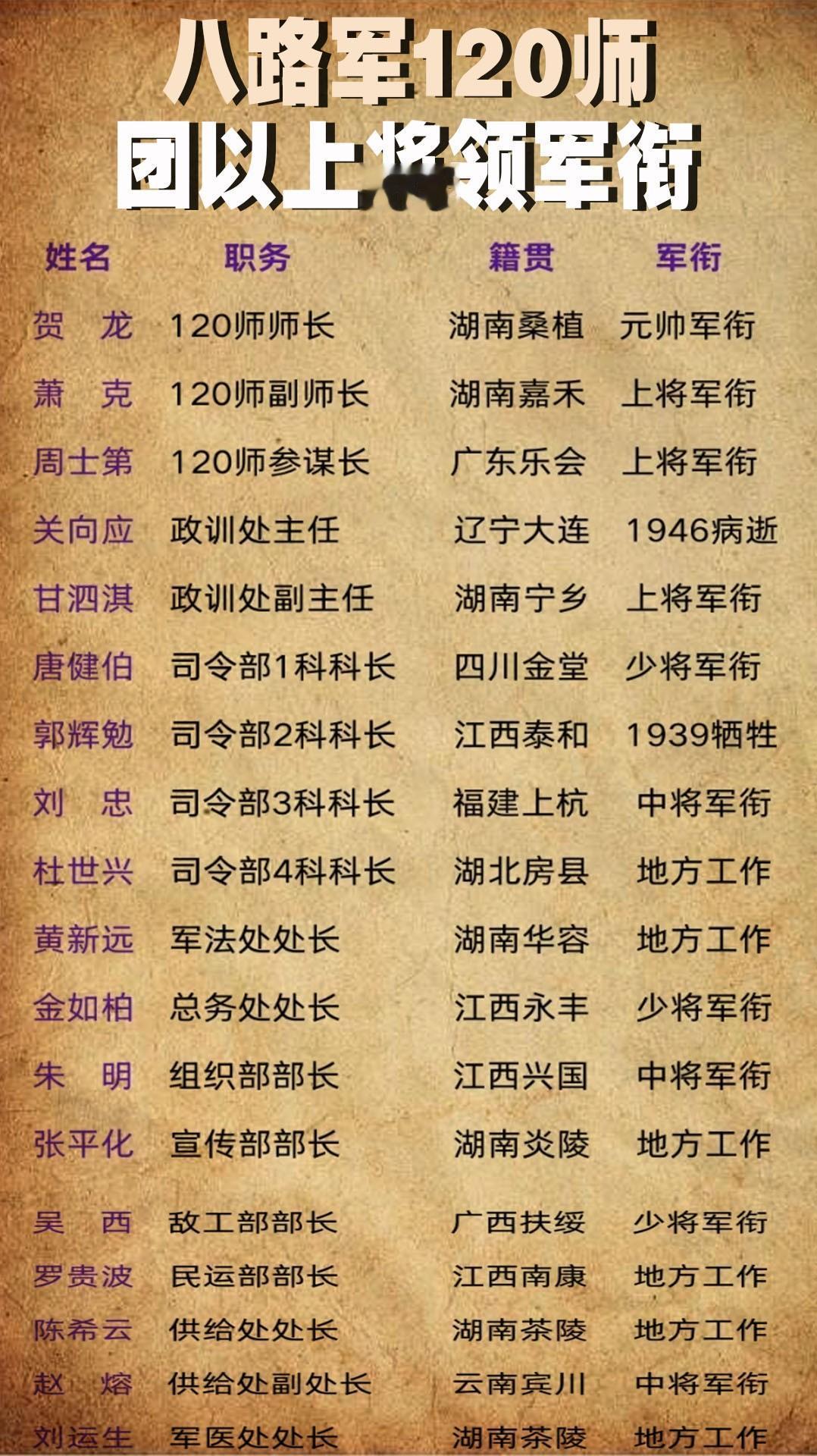 八路军120师，团以上将领在建国后授衔情况一览！


一九五五年授衔，八路军第1