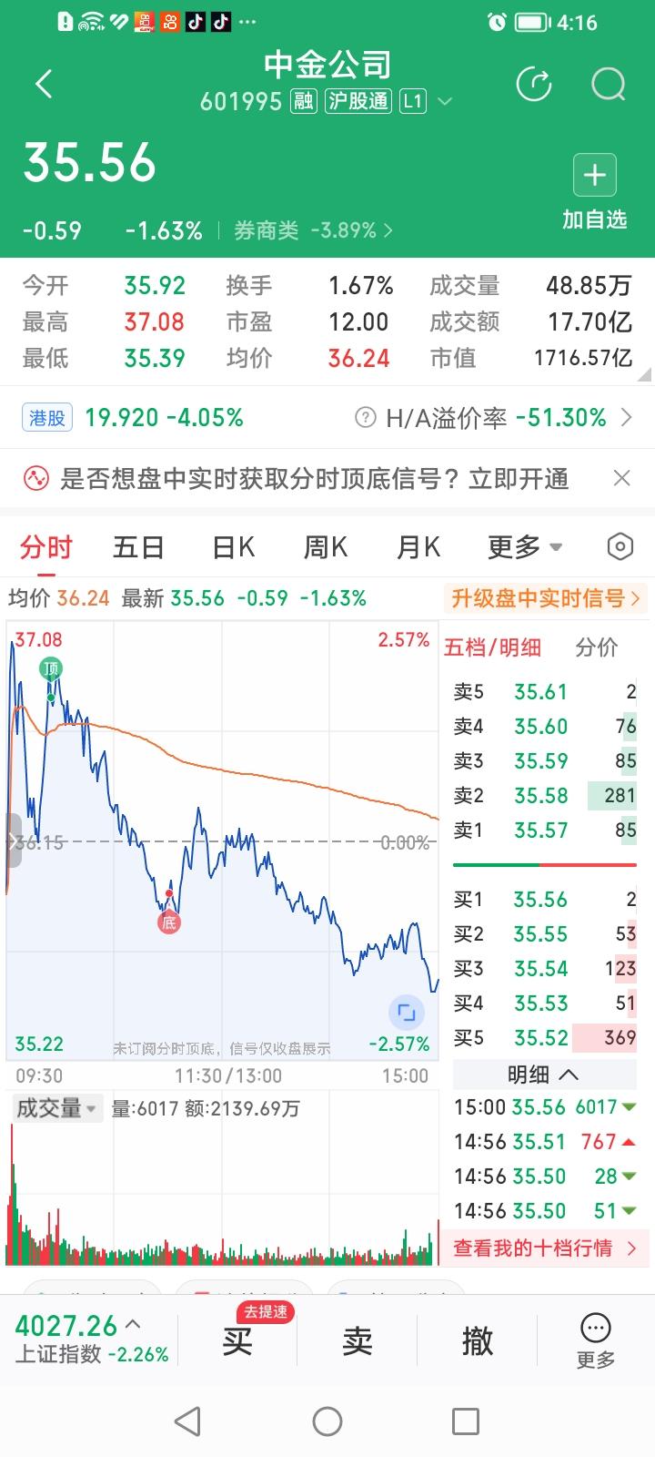 中金公司，上午冲高为何下午跌势不止？
中金公司今天收盘下跌1.63%，跌幅在头部