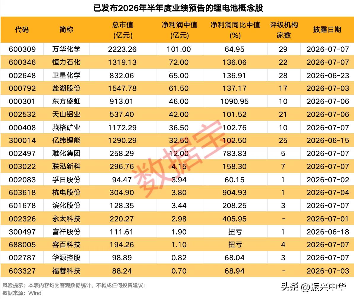 已经公布2026半年报预告的锂电池个股！