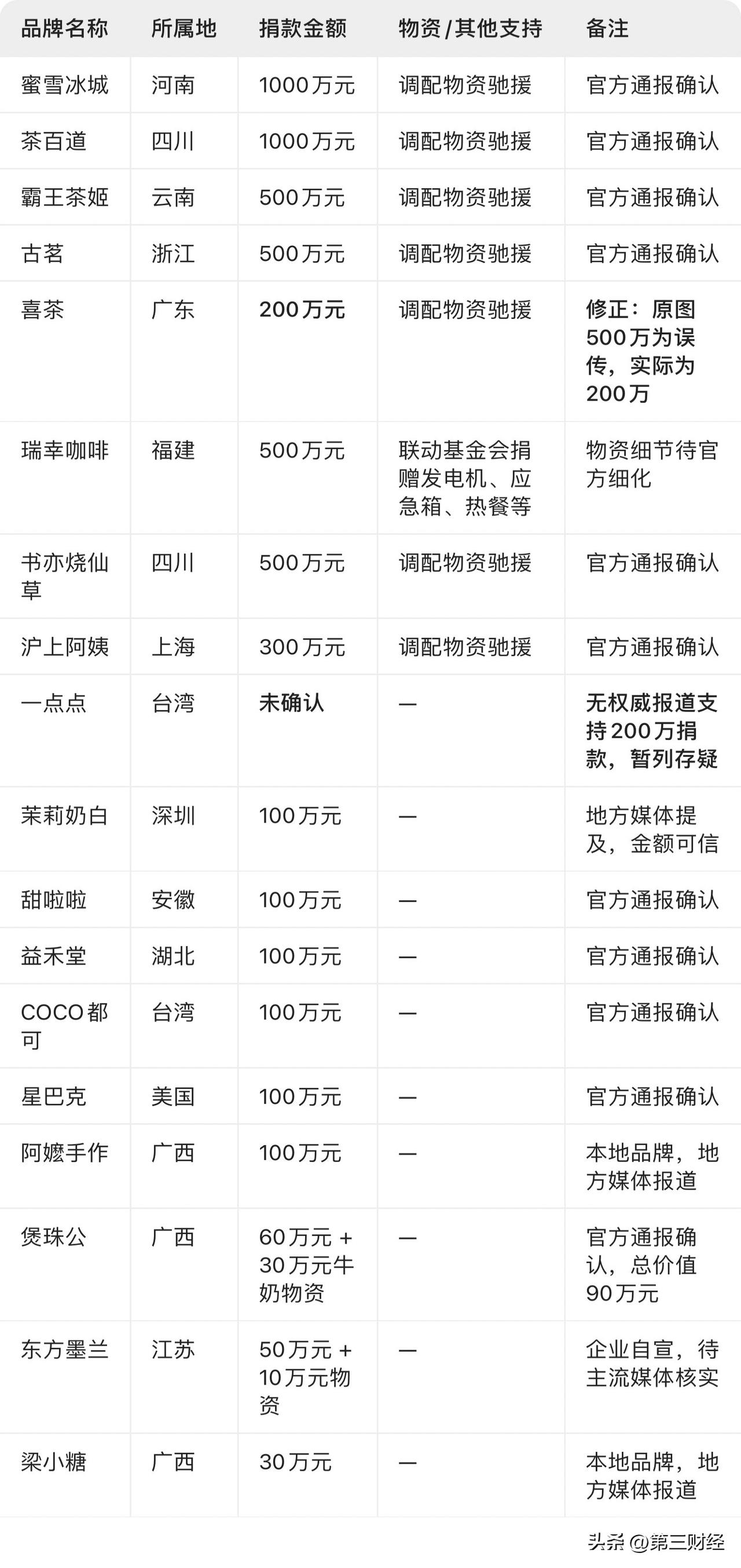 以下是根据最新核实情况，重新整理的新茶饮品牌驰援广西捐款捐物信息汇总（截至202