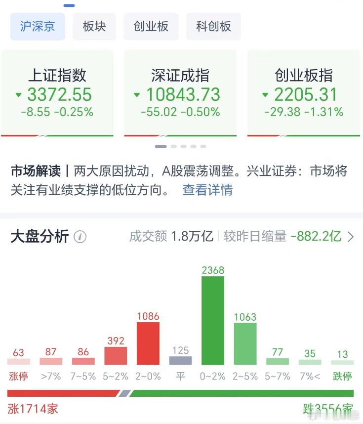 A股 全天收盘，大盘潜水微跌0.25%，全市场成交量18618亿，较昨日缩量88