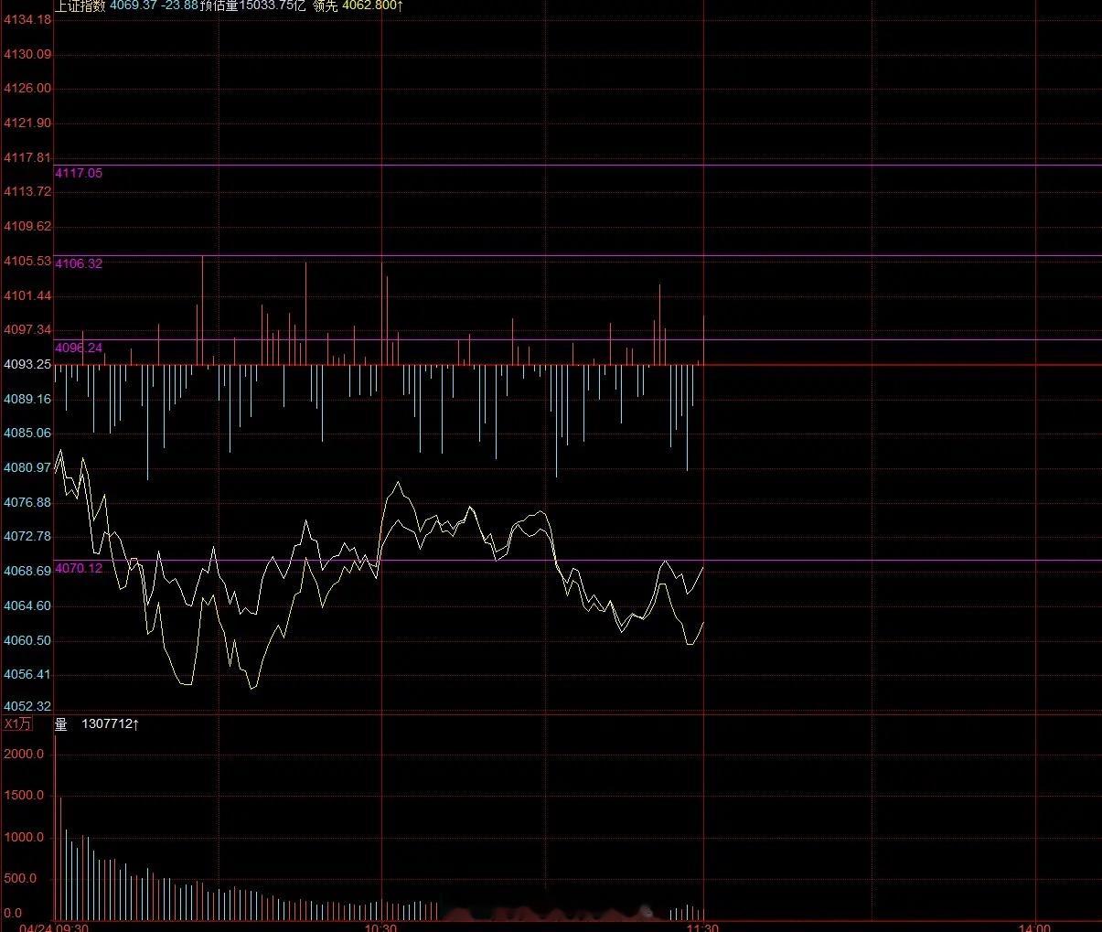 下午大盘还有大跌吗？别急，大概率不会。主要是并没有出现放量破位4070点的情况。