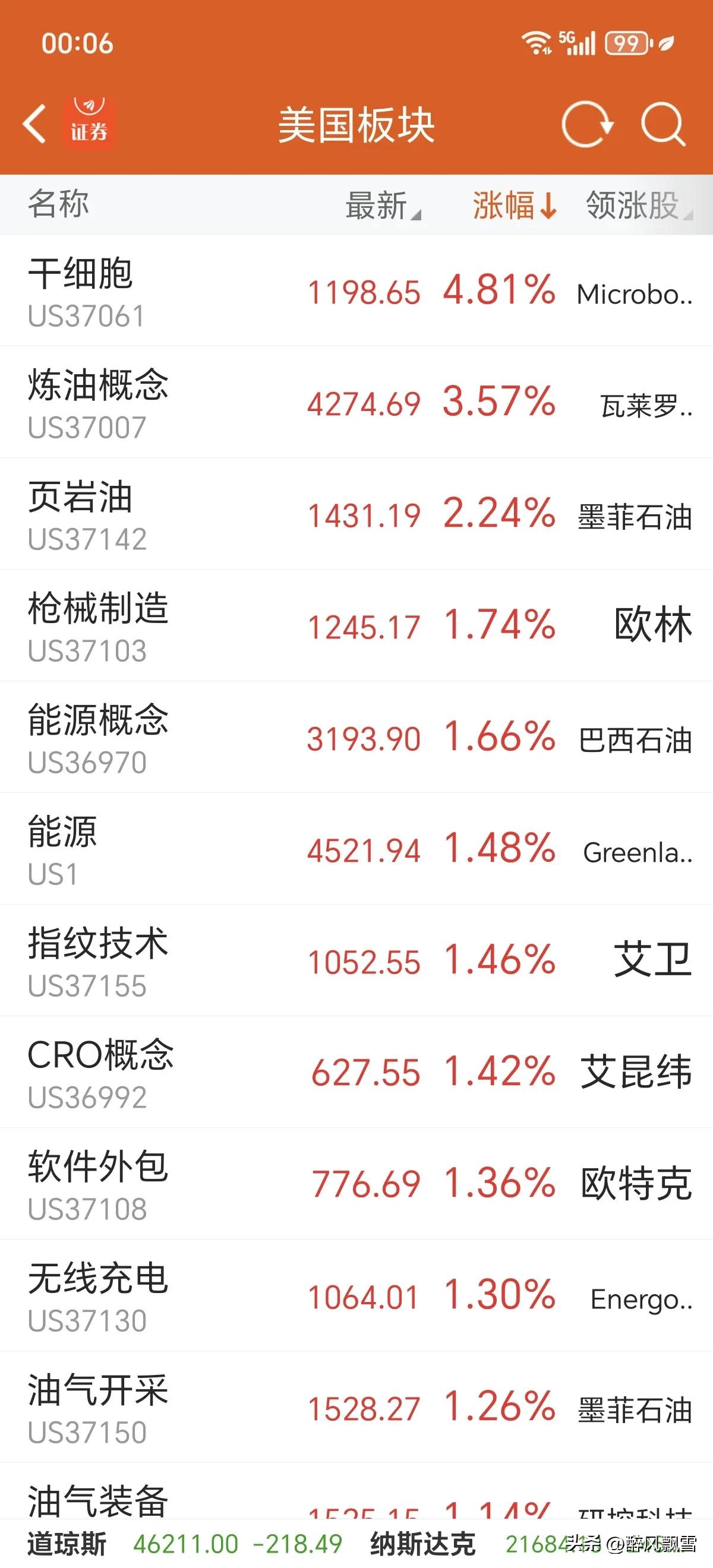 美市开盘记录
油:带动能源↑
美股三大指数集体收跌，道指跌0.48%，纳指跌1.