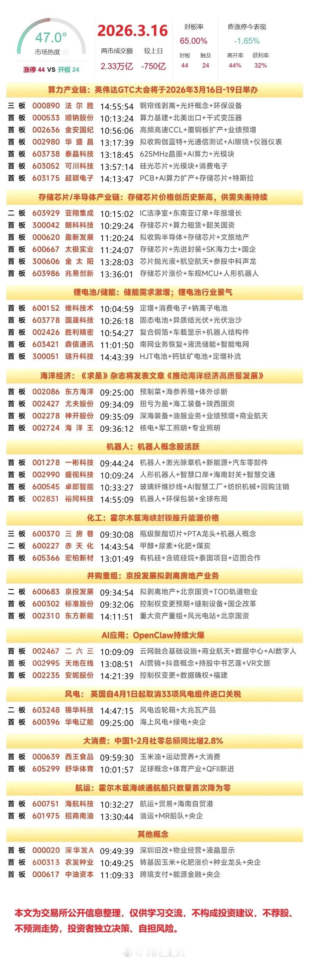 3月16日涨停复盘存储芯片概念集体爆发，深海科技/PCB概念活跃，航运午后走高 