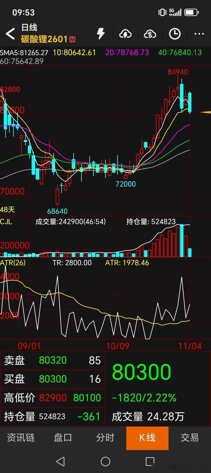 碳酸锂全部清仓，比上周最高峰回测了百分之20.出来等待 ​​​