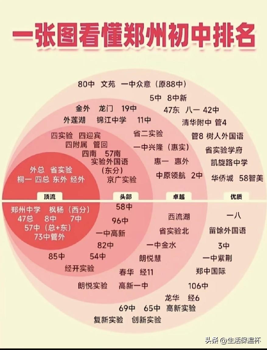 郑州初中梯队排名出炉，省实验、外总、桐一、郑州中学、枫杨等名校稳居顶流梯队，升学