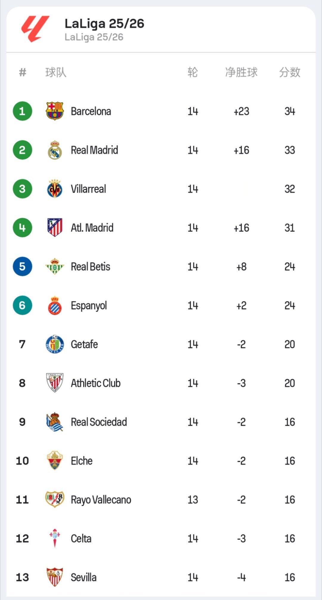 西甲联赛最新积分榜，赫罗纳战平皇马，巴萨独占榜首，重返联赛积分榜第一😎😎😎