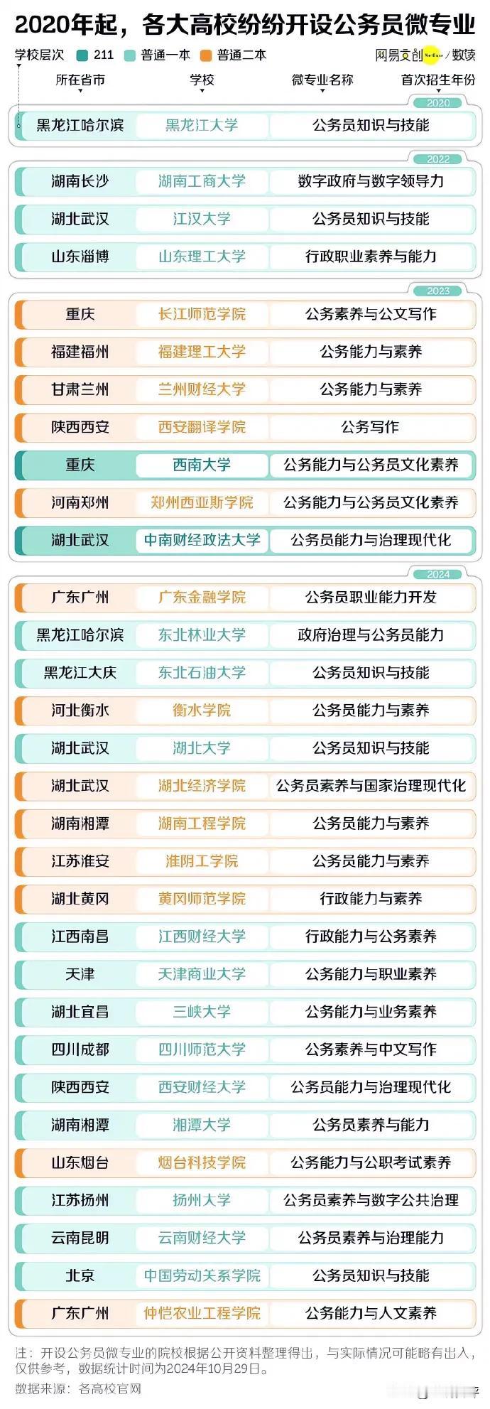 据统计，目前在国内已经有30多所大学开设了公务员相关专业，目前有几所211、其他