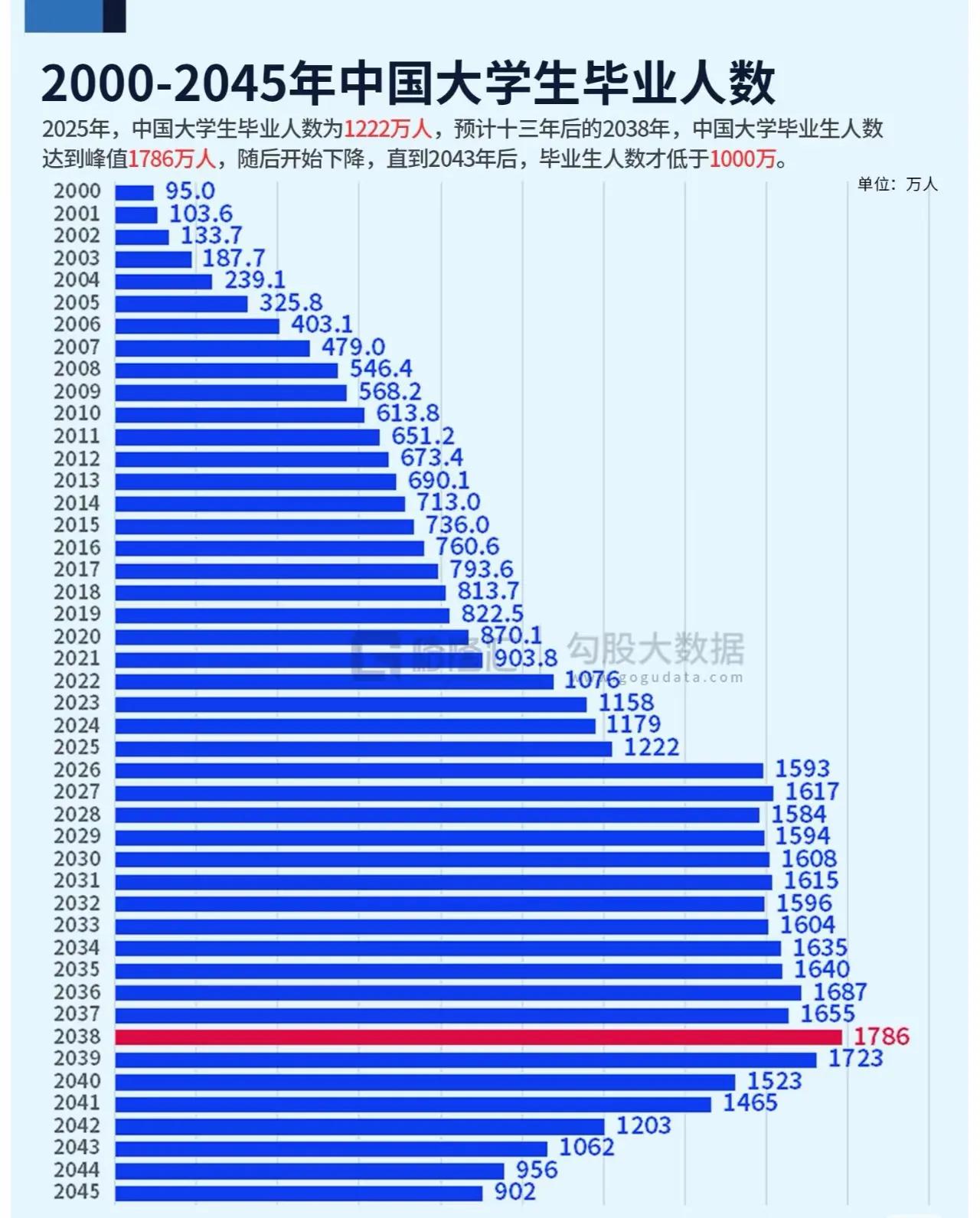 在2045年，预计中国大学生毕业人数将稳定在900万左右。这一趋势反映了中国高等