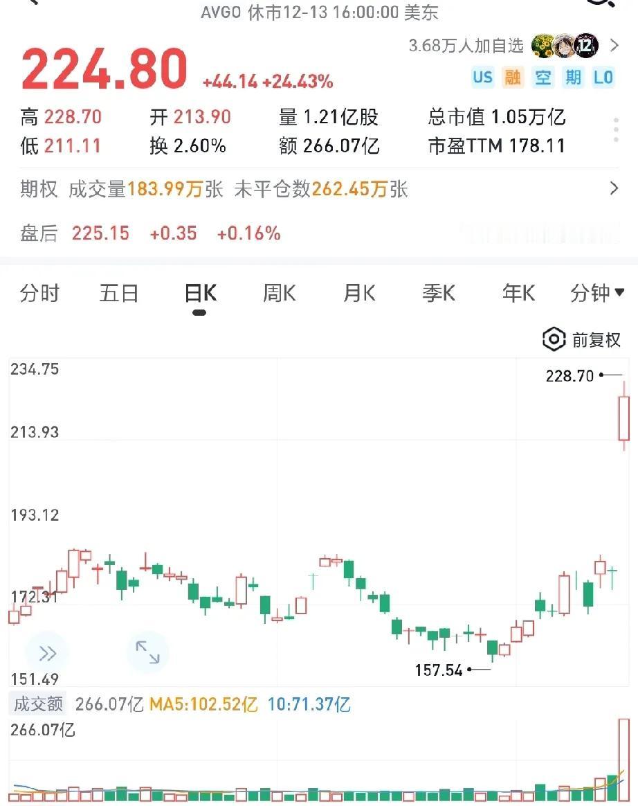 博通周五爆涨20%+，一夜跻身万亿美元俱乐部，原因是其业绩暴增。而这只是开始，未