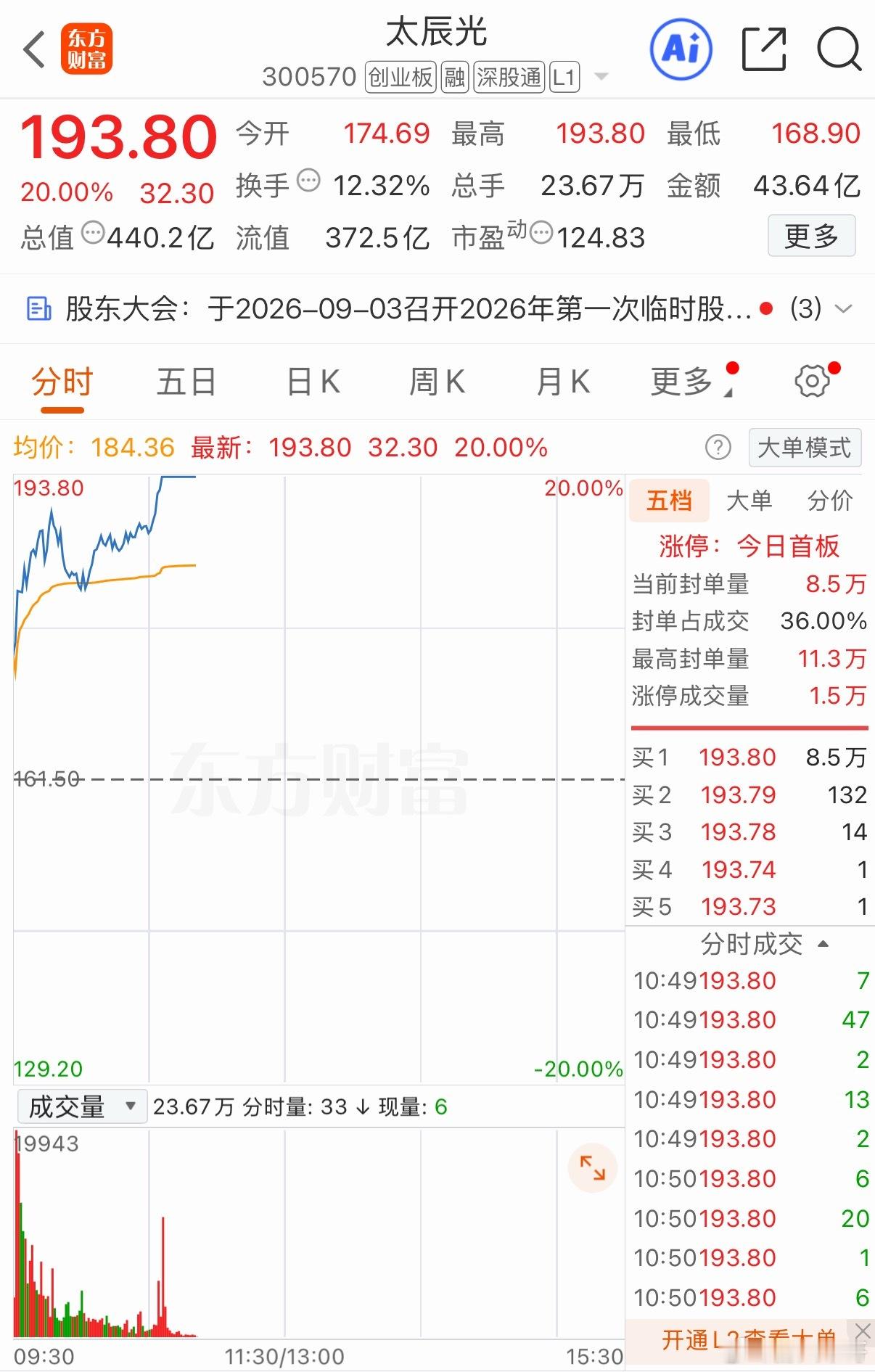 CPO的太辰光竟然封了个涨停板 长芯博创在屁股后面紧跟步伐