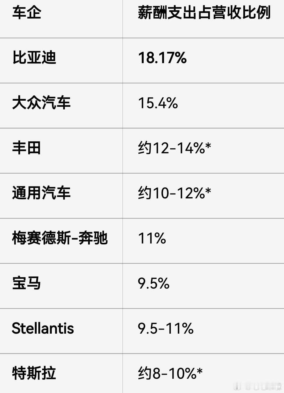 近期网上针对比亚迪人均工资相比于其他车企的数据发生了一些讨论，但是只要看一下比亚