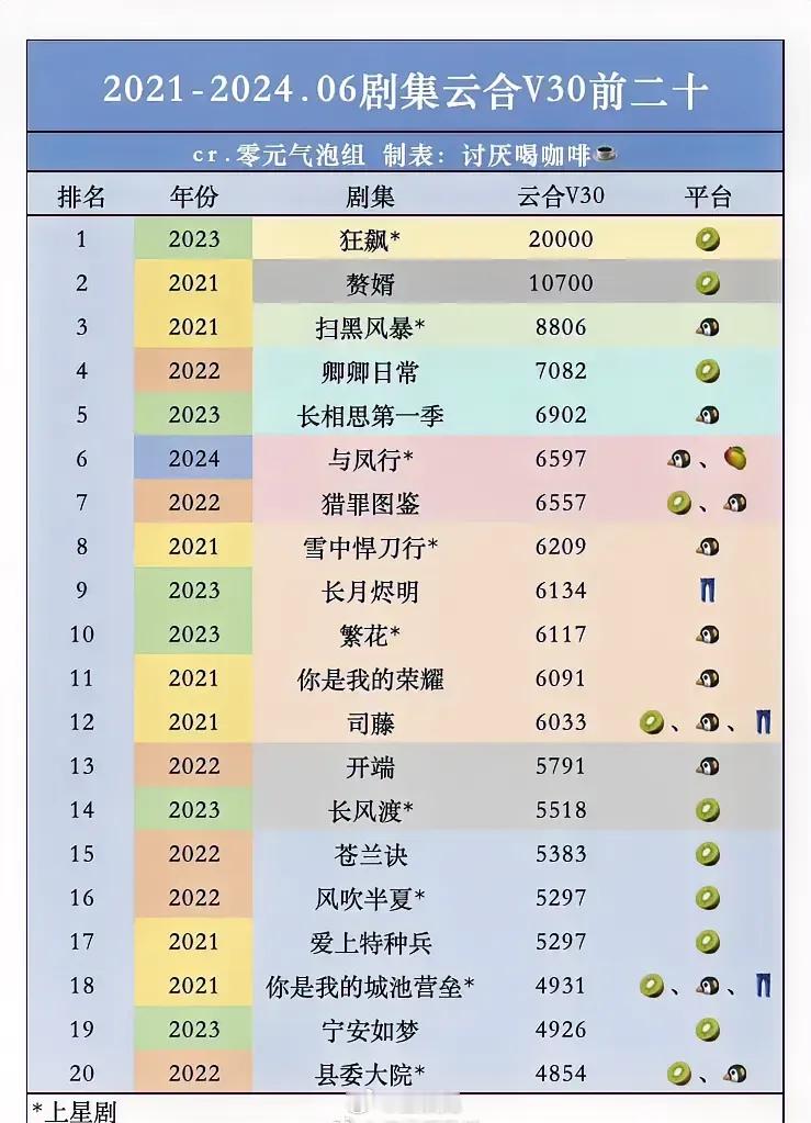 2021一2024剧集云合V 30前二十[开学季] ​​​