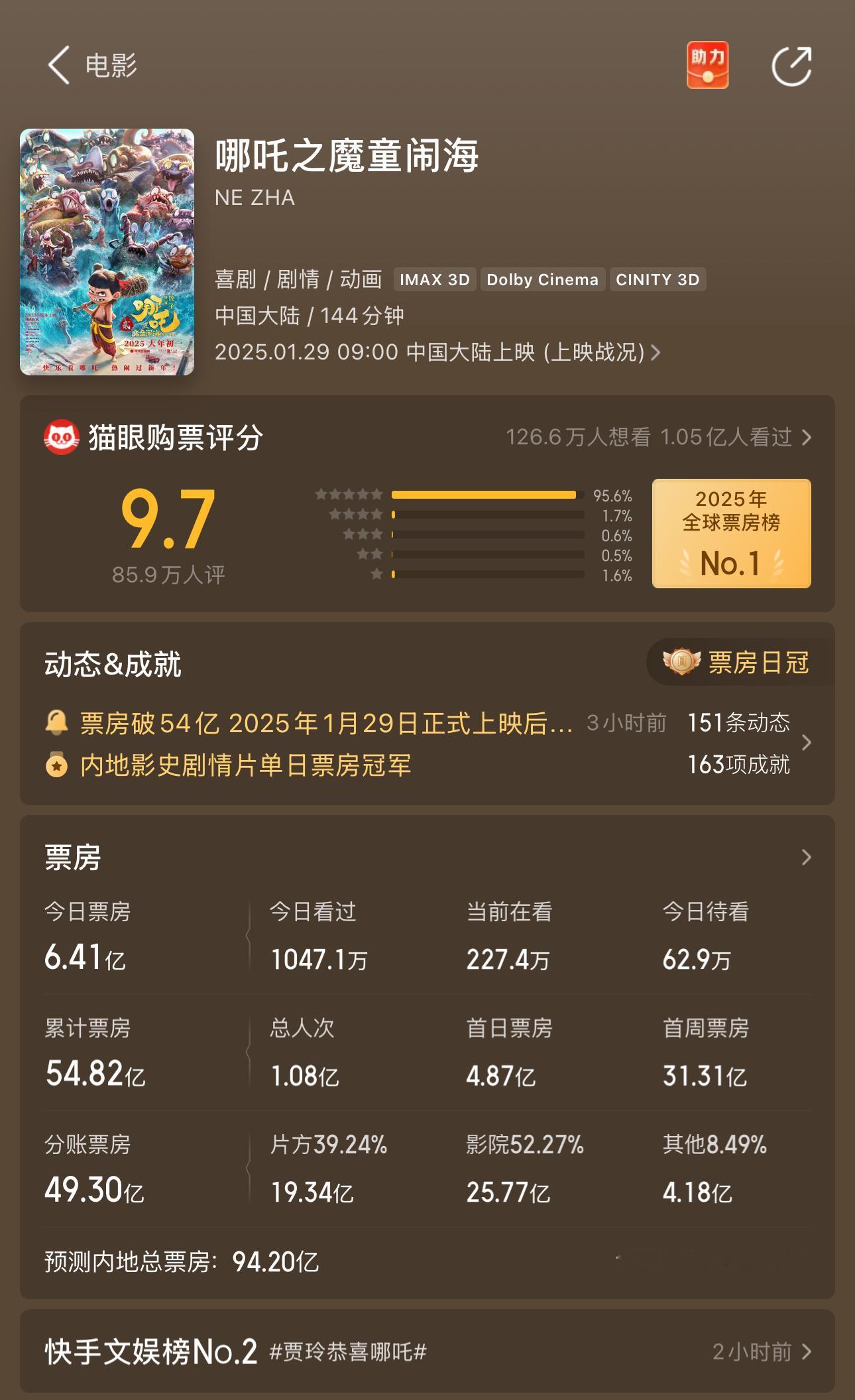我们《哪吒2》又一天战绩第一，猫眼彻底发大疯预测升至94.2亿 ！！[小狗蛇点点
