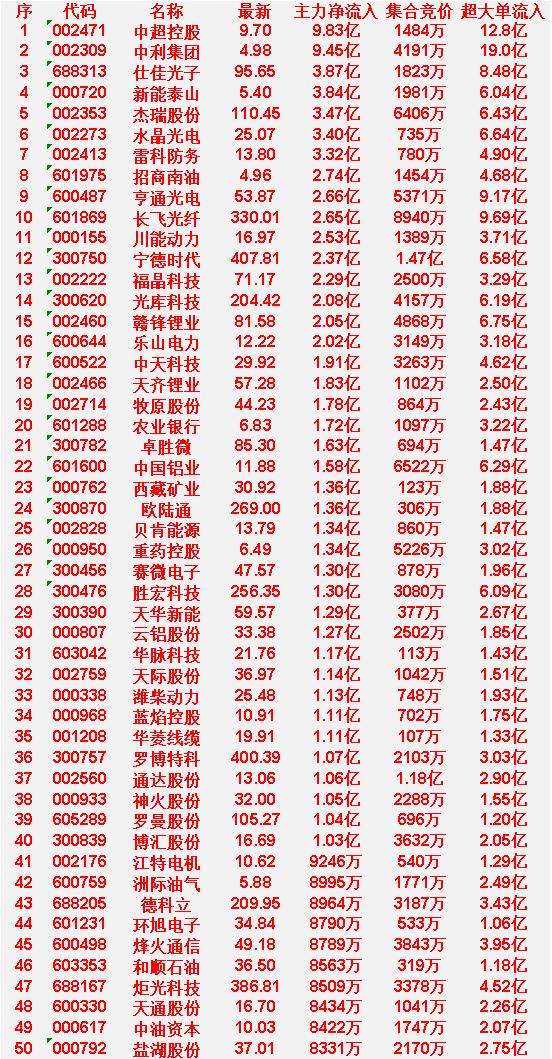 4月2日开盘45分钟，主力资金“买入的 ”的50名单一览！

中超控股：最新价 