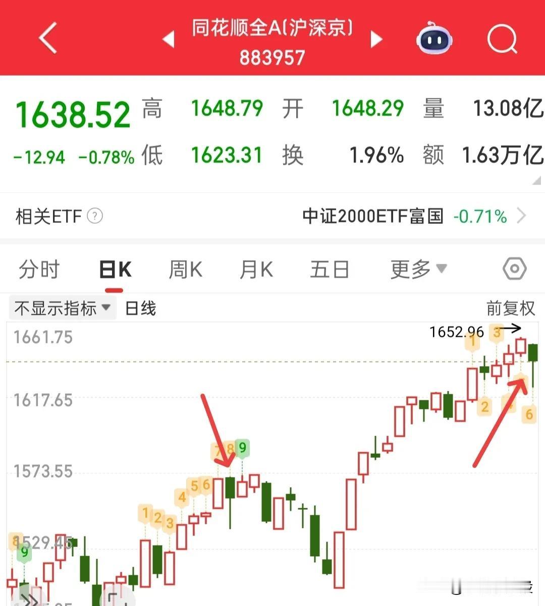 又要开盘了宝宝们，今天我们就看修复，不论是全线普涨修复还是局部修复，它总要对昨天