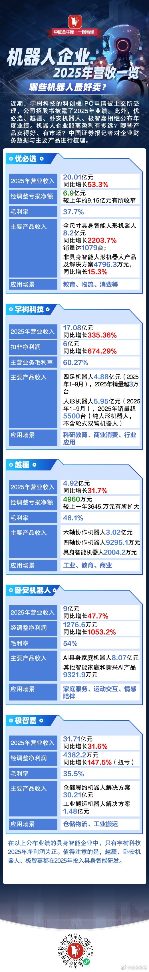 机器人企业2025年业绩一览🌹 