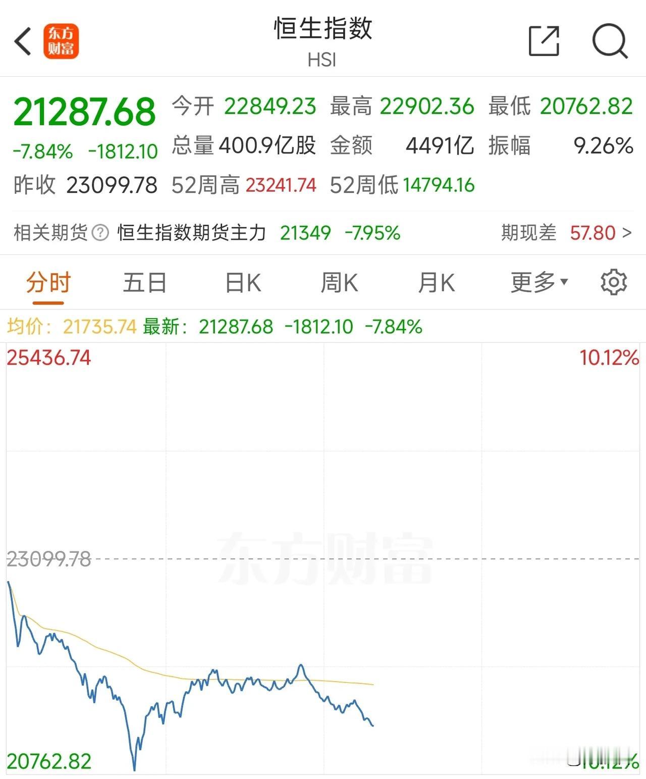 今天恒生指数大跌7%，按照这个思路来看，A股的情况和港股是相同的。A股大涨，港股