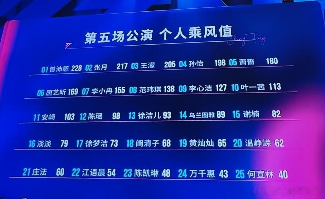 乘风破浪的姐姐谁能成团基本能看出来了曾沛慈张月王濛孙怡萧蔷唐艺昕李小冉范玮琪李心