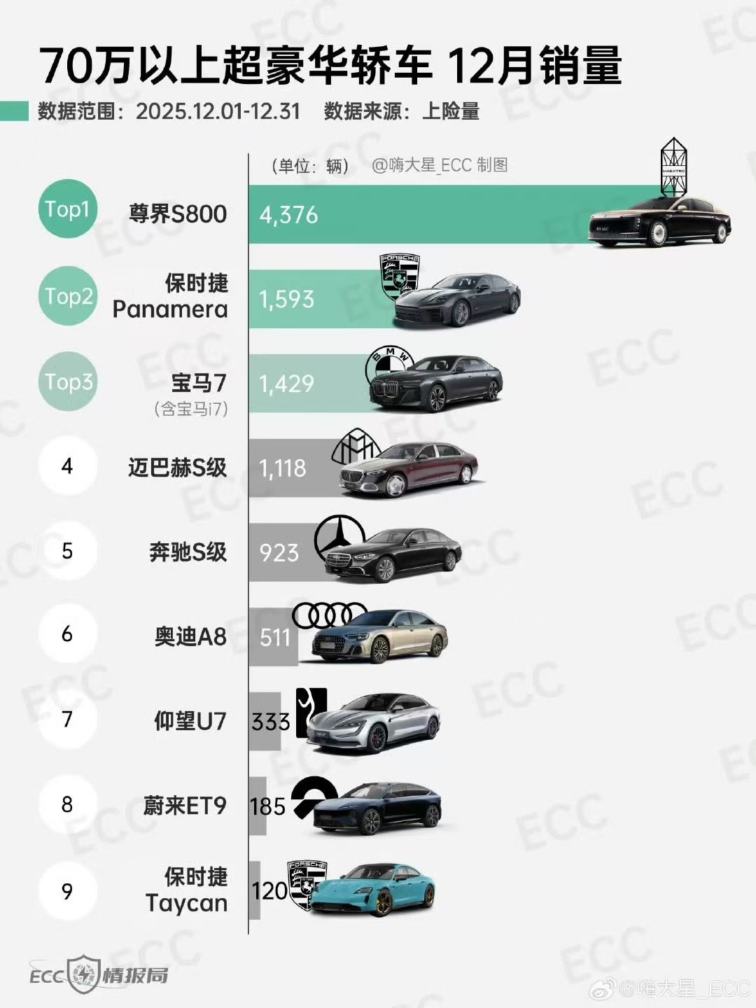 朋友们尊界S800 成功登顶豪华汽车品牌销量榜首这一成绩打破传统豪华品牌垄断格局