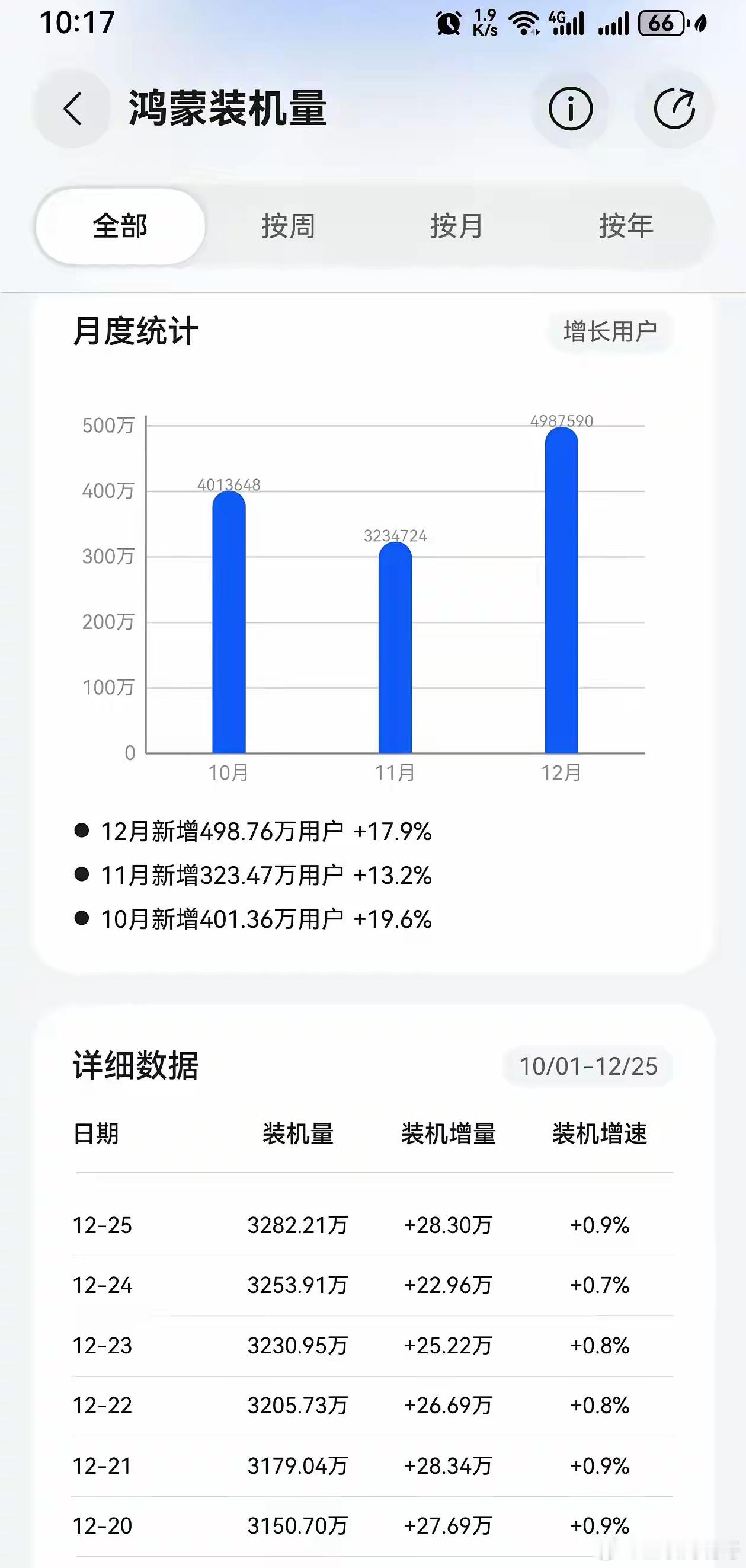 日增28万，似乎并不太理想啊，目前累计3282万，华为鸿蒙系统设备12月的新增绝