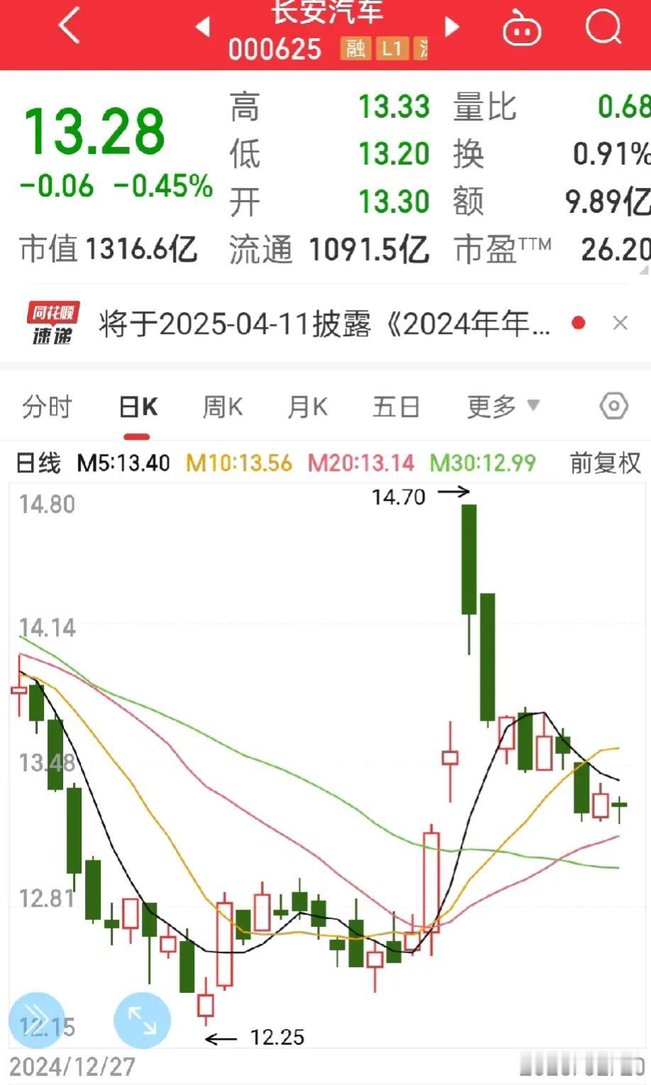 实在是忍无可忍了，
今天终于又减仓了长安汽车，
每次都是信誓旦旦的说坚持，

对