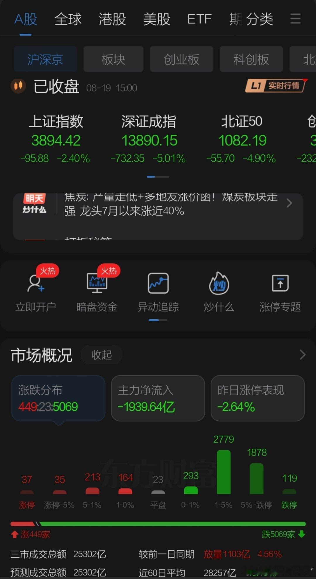 8月19日收盘点评    周三A股再现大跌，早盘日韩股市大跌帮A股在关键日选择方