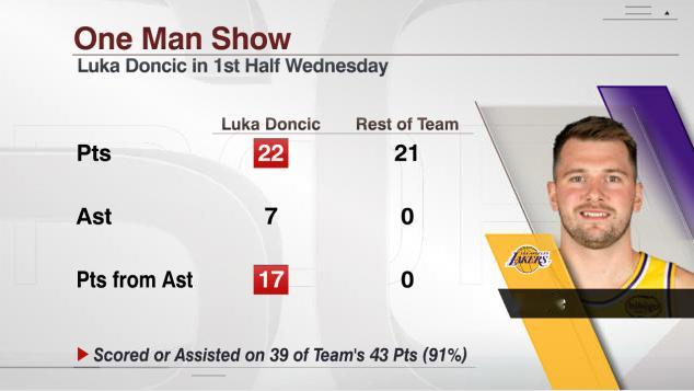 湖人今天上半场的43分有39分都来自东契奇得分＆助攻nba