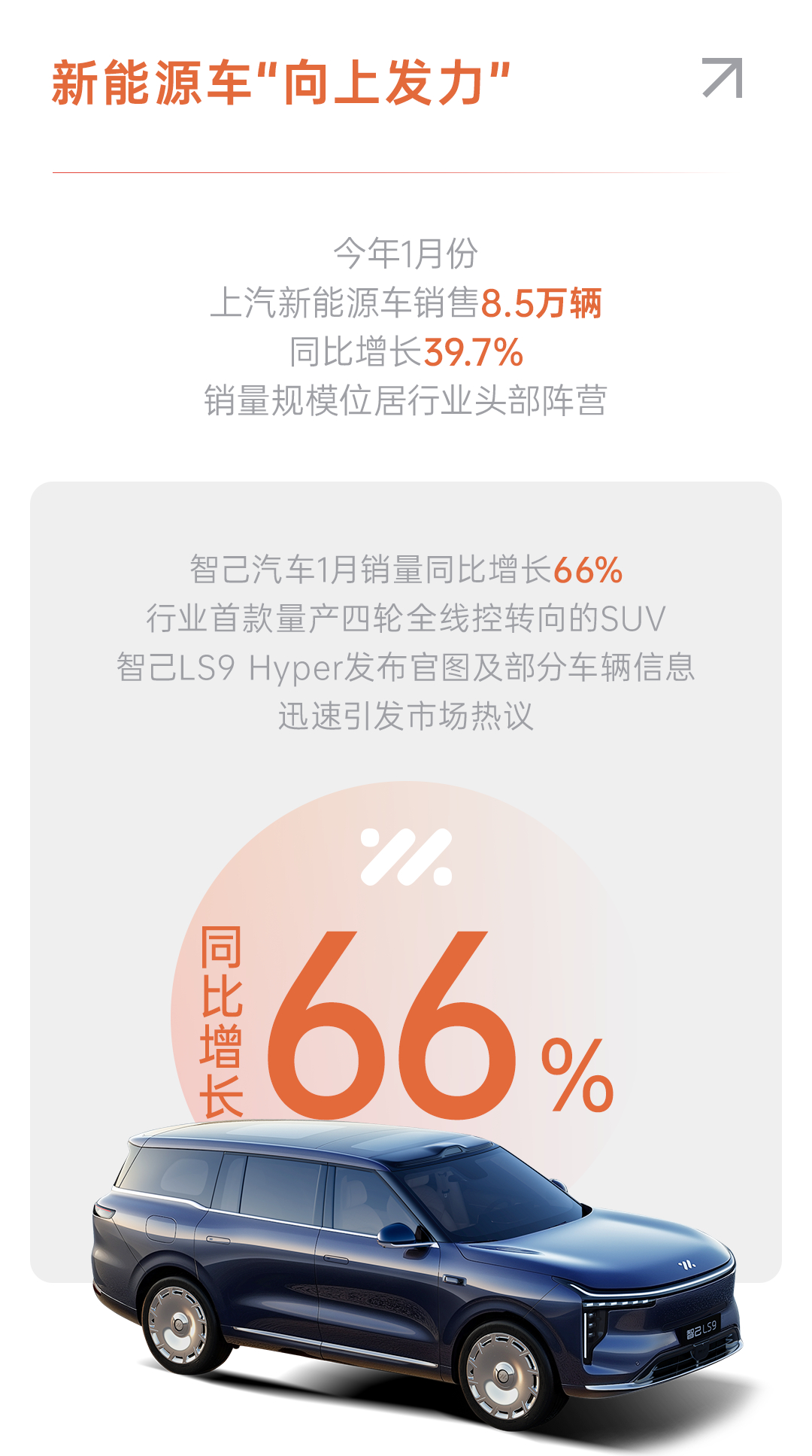 上汽集团1月整车批售32.7万辆 近日，上汽集团发布2026年首月销量数据，经营