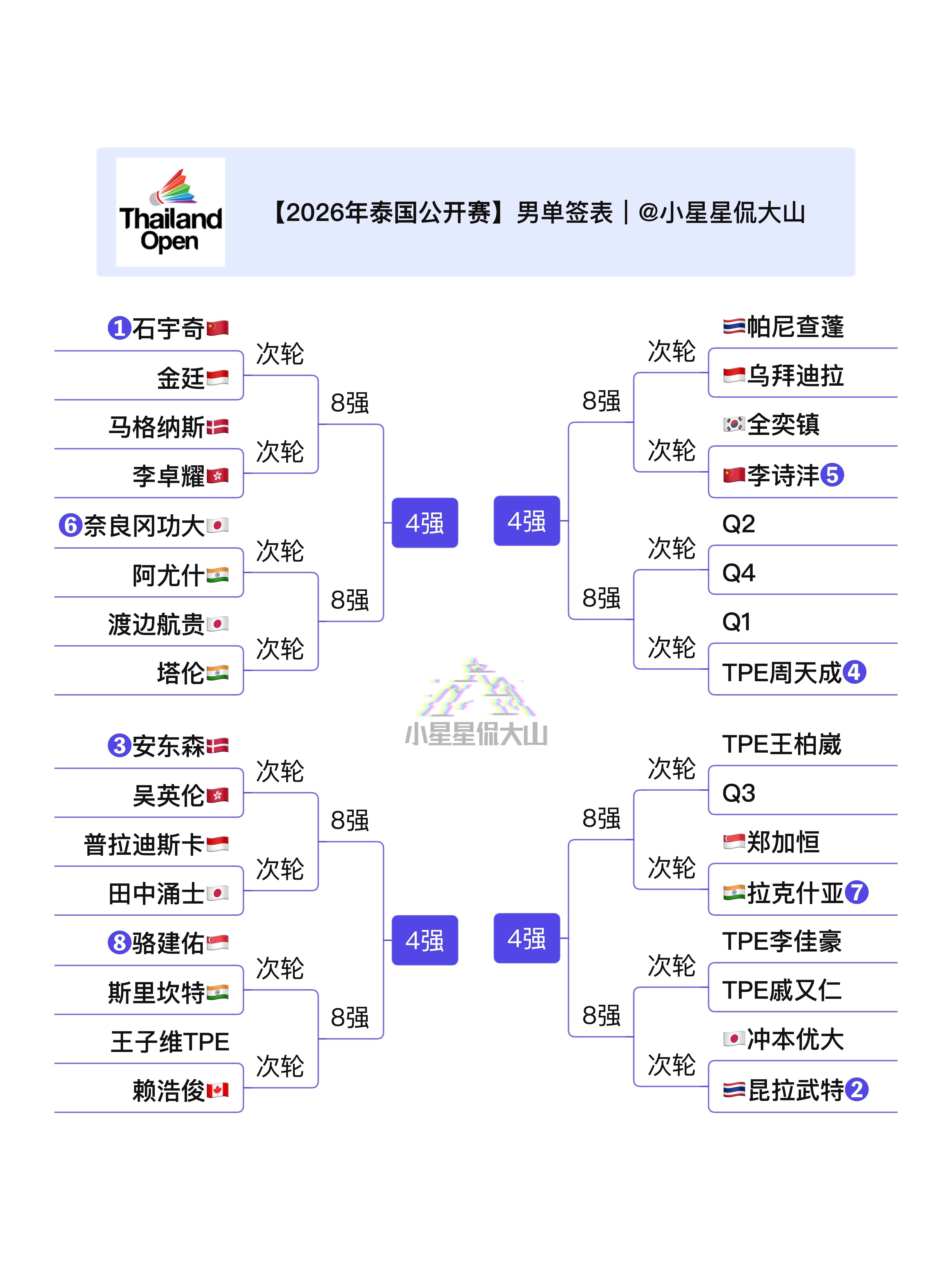 2026年泰国羽毛球公开赛 超级500赛，5月12日-17日，国羽首轮签表及开赛