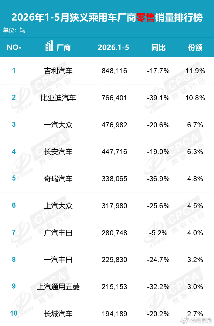 车企高管预警智能电动汽车进入收敛期按照蔚来汽车李斌的说法，2026年全年国内汽车