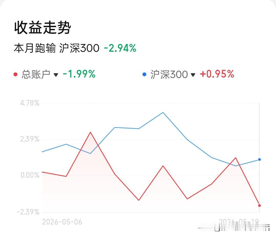 实盘日记，梦想每月稳定盈利15%，40岁辞职炒股第2个月  目前-2%

肯请您